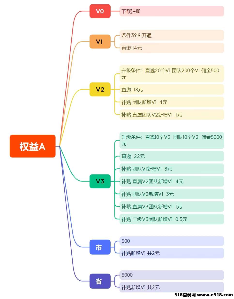 【麦客3.0】人脉共享，AI算法赋能，每天稳定收米！