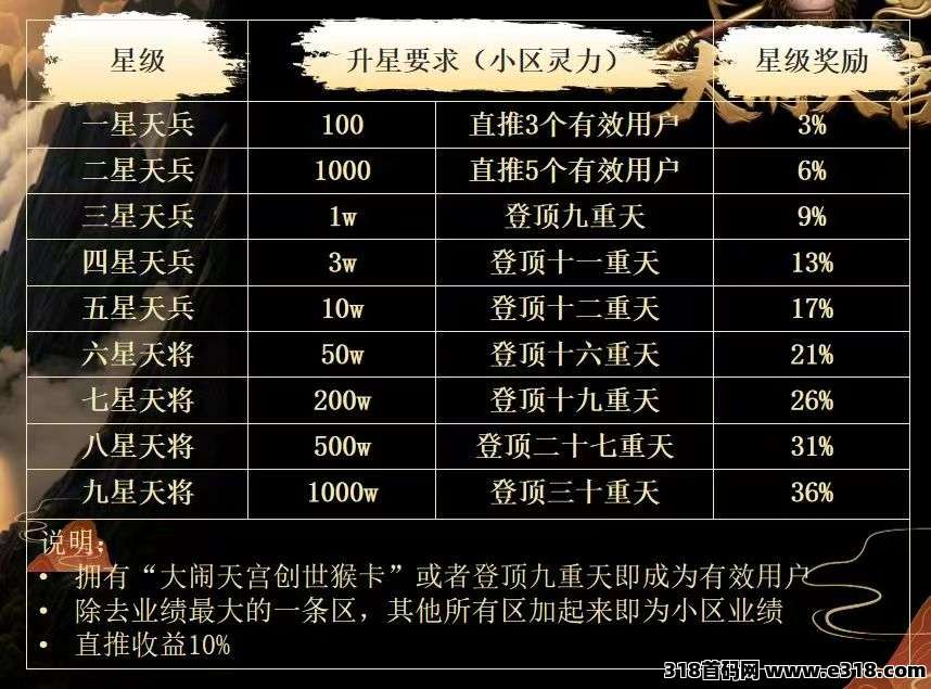首码大闹天宫最高扶持团队长