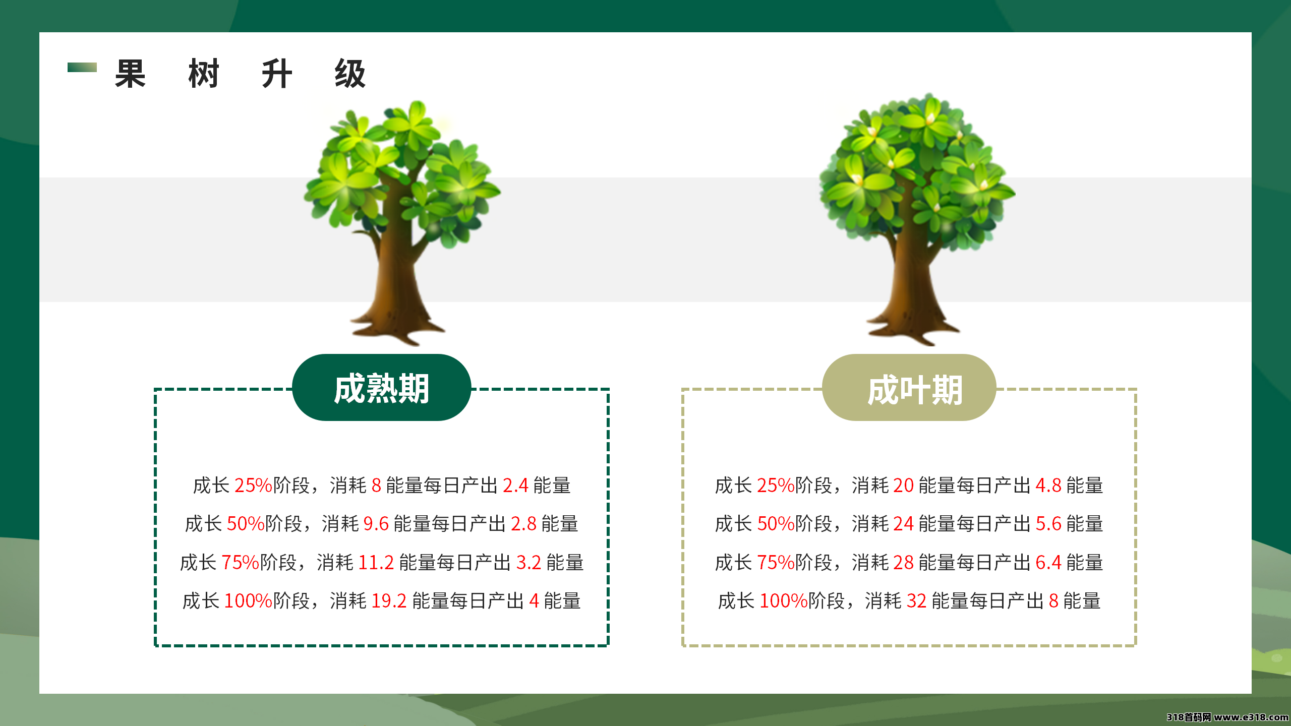 开心果树，首码预热，经营模拟，种植养成无广告挂机领能量！