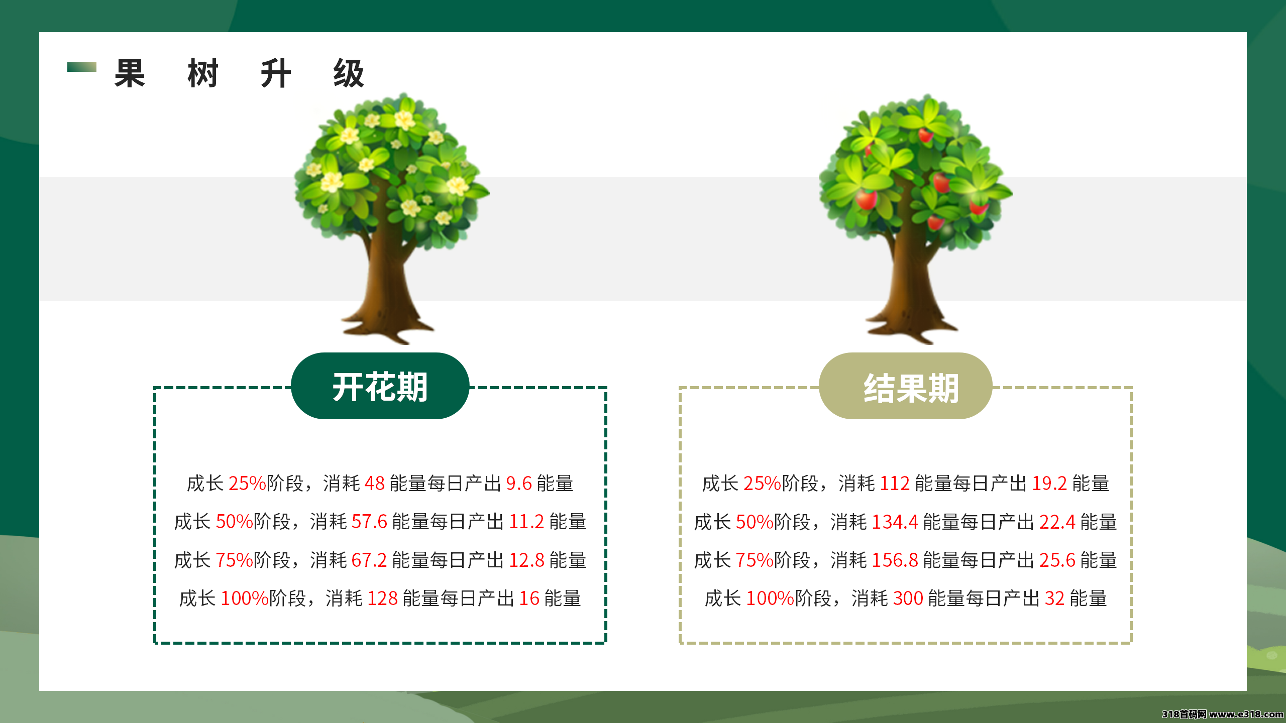开心果树，首码预热，经营模拟，种植养成无广告挂机领能量！