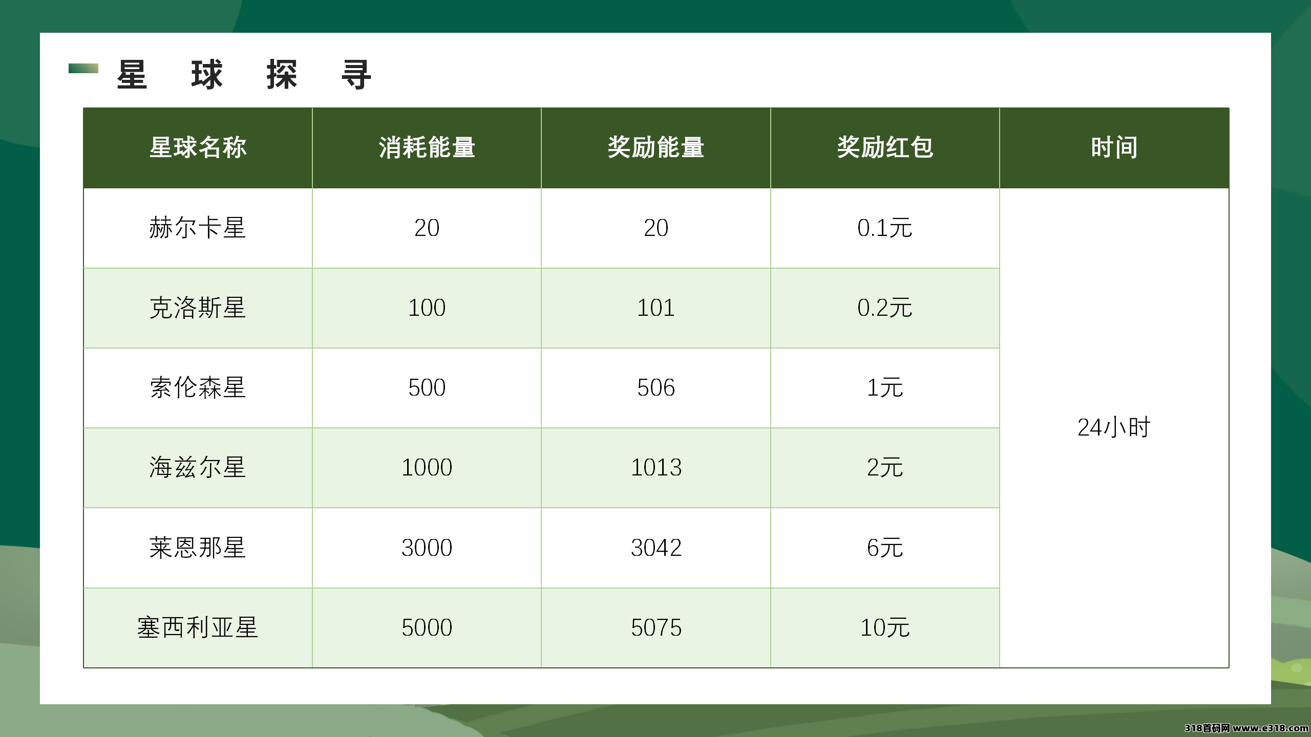 开心果树，首码预热，经营模拟，种植养成无广告挂机领能量！