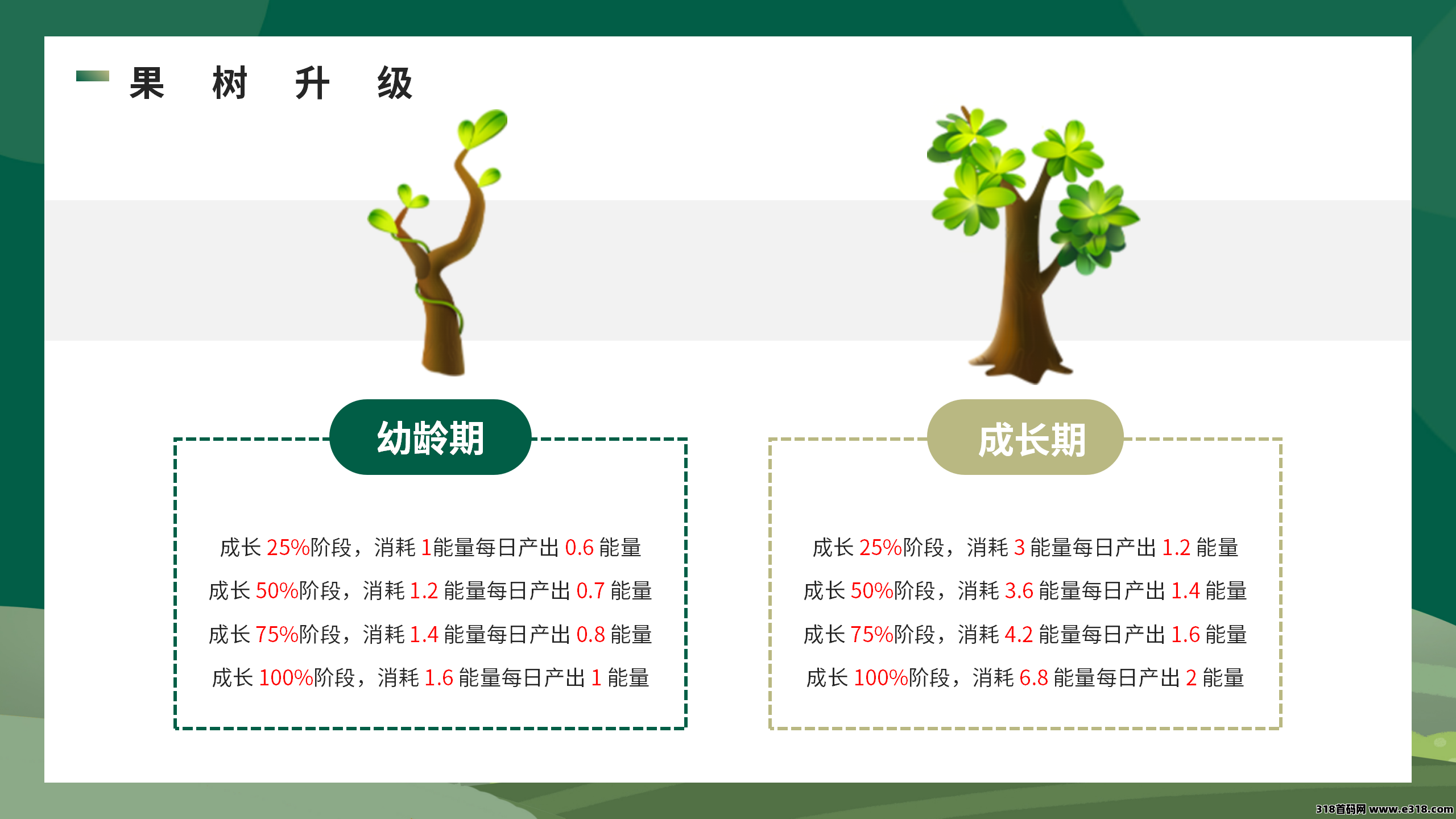 开心果树，首码预热，经营模拟，种植养成无广告挂机领能量！