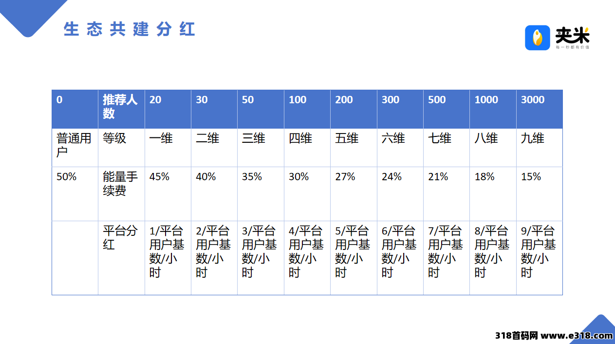 特大风口来袭，大平台夹米用户增长计划，免费部分城市合伙人席位，速度